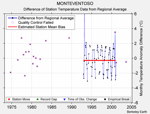 MONTEVENTOSO difference from regional expectation