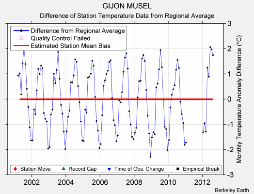 GIJON MUSEL difference from regional expectation