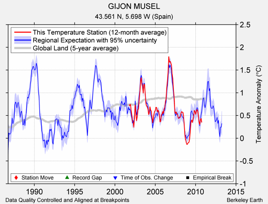 GIJON MUSEL comparison to regional expectation