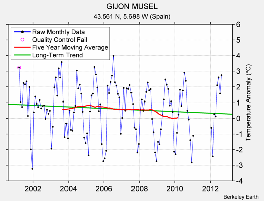 GIJON MUSEL Raw Mean Temperature