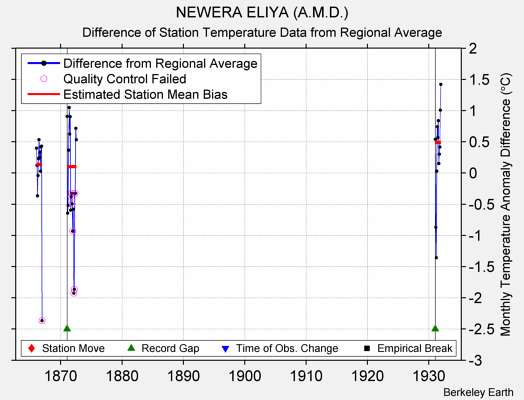 NEWERA ELIYA (A.M.D.) difference from regional expectation