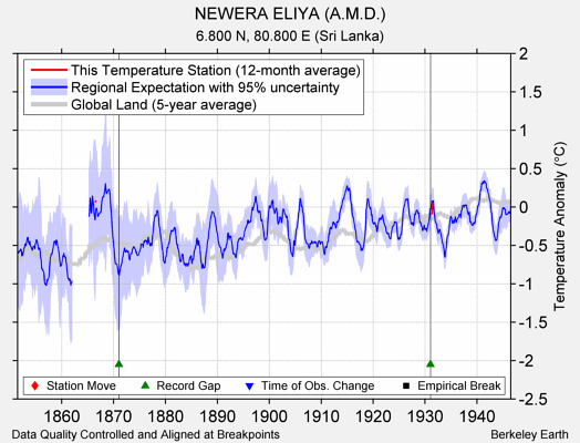 NEWERA ELIYA (A.M.D.) comparison to regional expectation