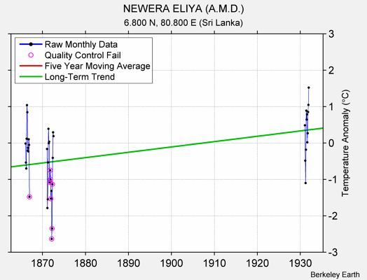 NEWERA ELIYA (A.M.D.) Raw Mean Temperature