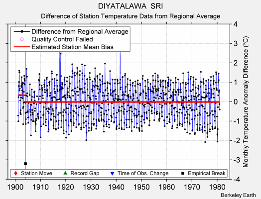 DIYATALAWA  SRI difference from regional expectation