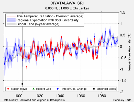 DIYATALAWA  SRI comparison to regional expectation