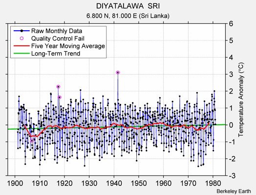 DIYATALAWA  SRI Raw Mean Temperature