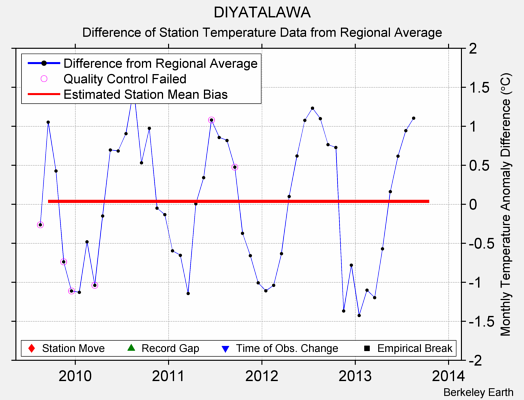 DIYATALAWA difference from regional expectation