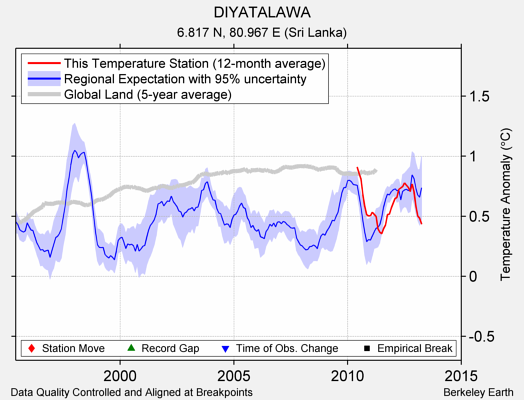 DIYATALAWA comparison to regional expectation