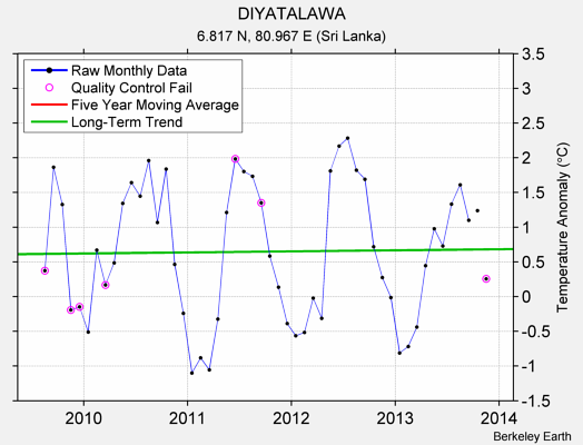 DIYATALAWA Raw Mean Temperature