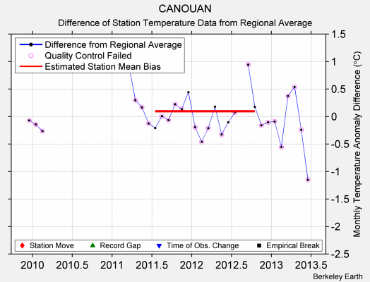 CANOUAN difference from regional expectation