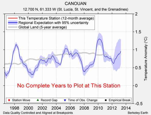 CANOUAN comparison to regional expectation