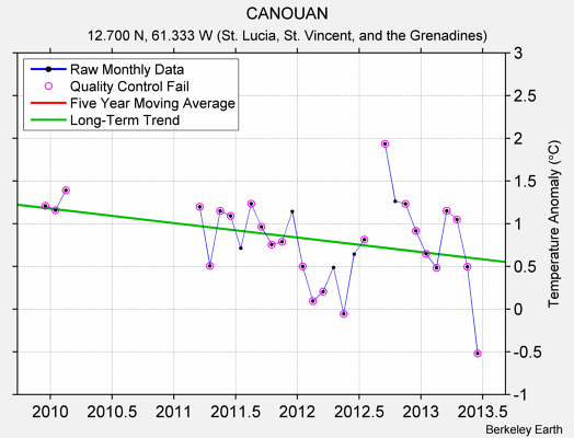 CANOUAN Raw Mean Temperature