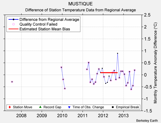 MUSTIQUE difference from regional expectation