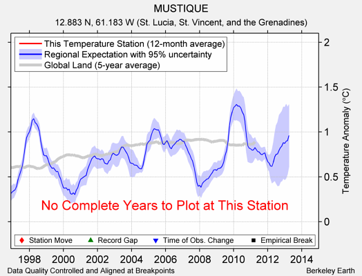 MUSTIQUE comparison to regional expectation