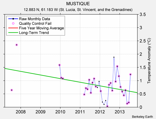 MUSTIQUE Raw Mean Temperature