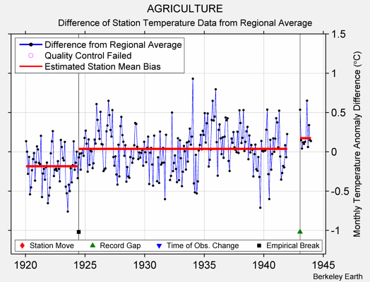 AGRICULTURE difference from regional expectation