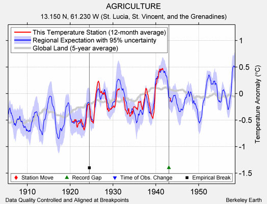 AGRICULTURE comparison to regional expectation