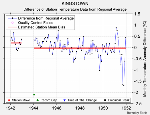 KINGSTOWN difference from regional expectation