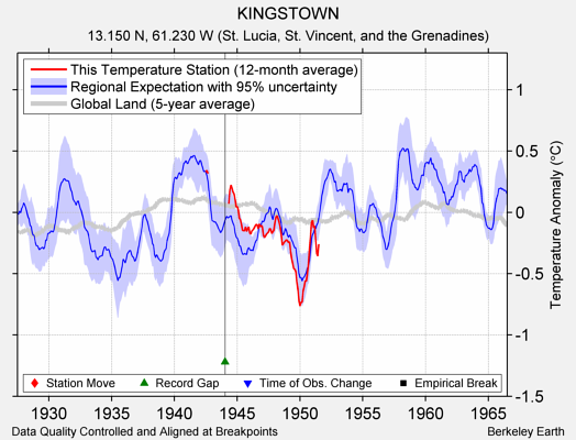 KINGSTOWN comparison to regional expectation