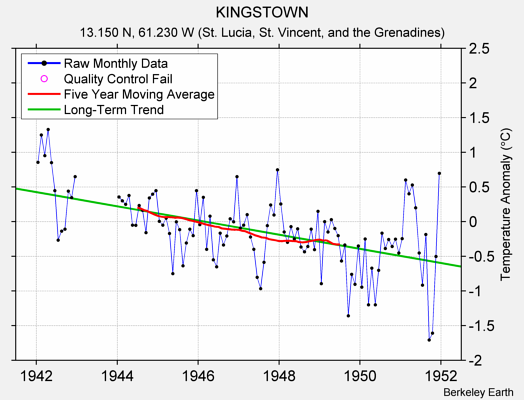 KINGSTOWN Raw Mean Temperature