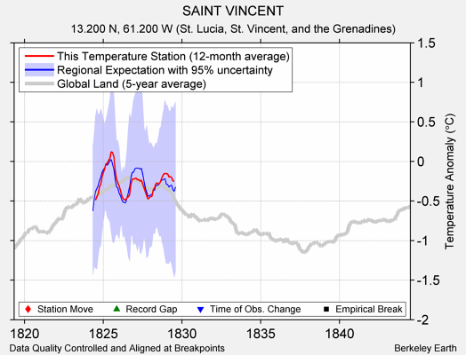 SAINT VINCENT comparison to regional expectation