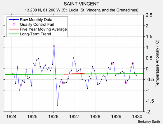 SAINT VINCENT Raw Mean Temperature