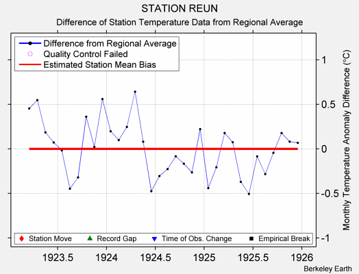 STATION REUN difference from regional expectation