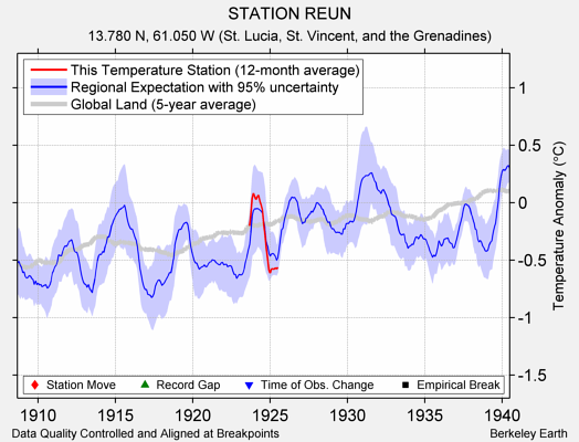 STATION REUN comparison to regional expectation