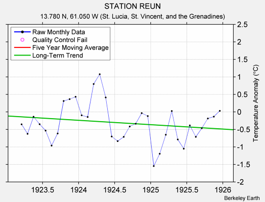 STATION REUN Raw Mean Temperature