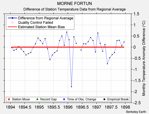 MORNE FORTUN difference from regional expectation