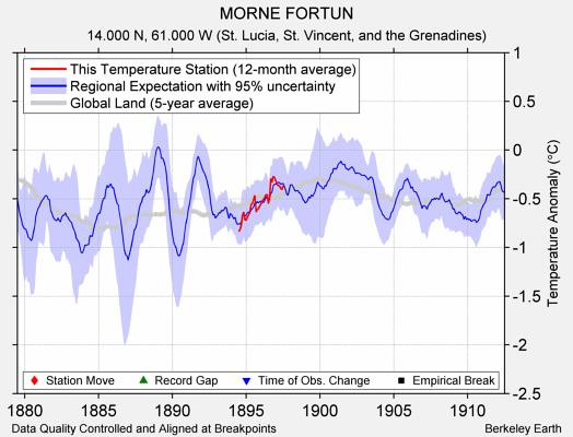 MORNE FORTUN comparison to regional expectation