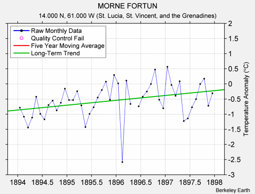 MORNE FORTUN Raw Mean Temperature