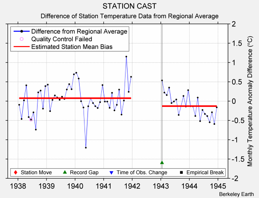 STATION CAST difference from regional expectation