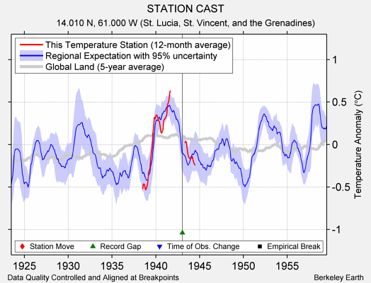 STATION CAST comparison to regional expectation