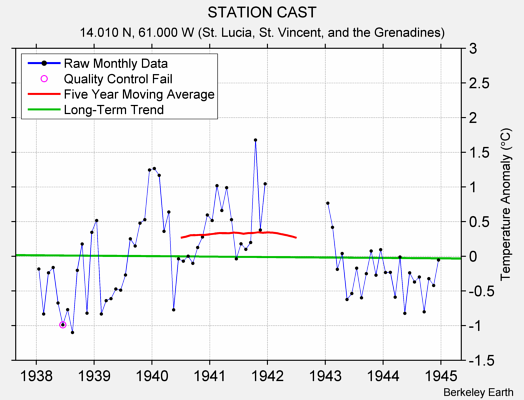 STATION CAST Raw Mean Temperature