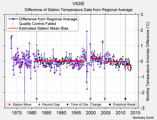 VIGIE difference from regional expectation