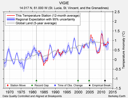 VIGIE comparison to regional expectation