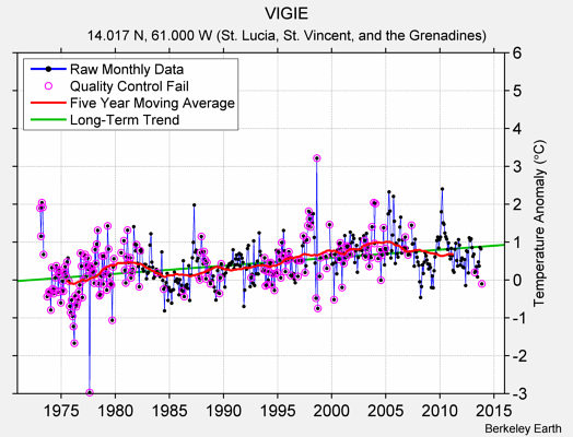 VIGIE Raw Mean Temperature