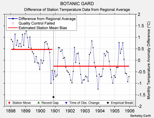 BOTANIC GARD difference from regional expectation