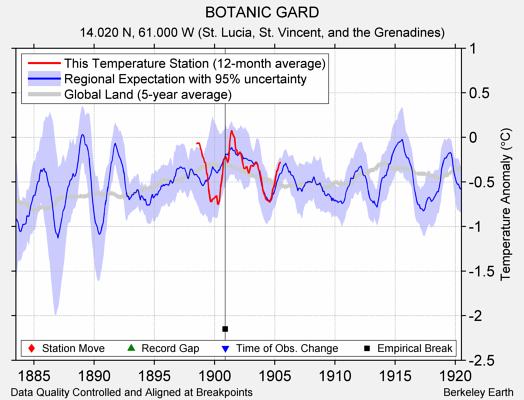 BOTANIC GARD comparison to regional expectation