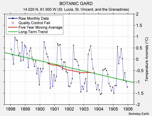 BOTANIC GARD Raw Mean Temperature