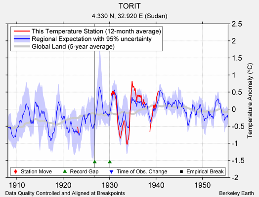 TORIT comparison to regional expectation