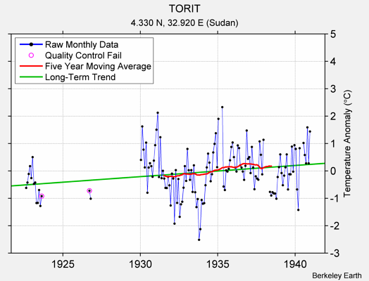 TORIT Raw Mean Temperature