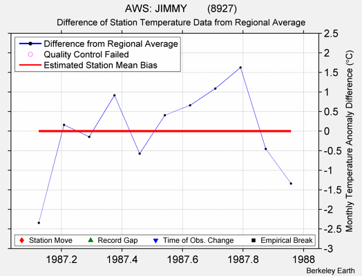 AWS: JIMMY       (8927) difference from regional expectation