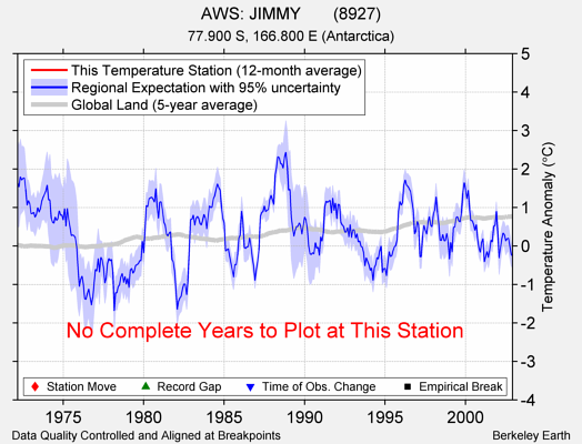 AWS: JIMMY       (8927) comparison to regional expectation