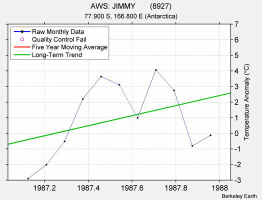 AWS: JIMMY       (8927) Raw Mean Temperature