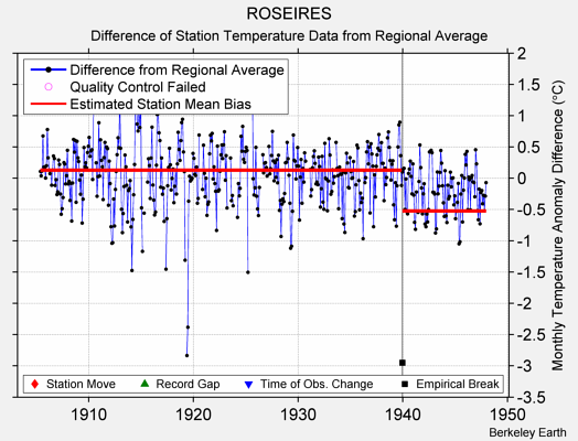 ROSEIRES difference from regional expectation