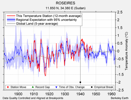 ROSEIRES comparison to regional expectation