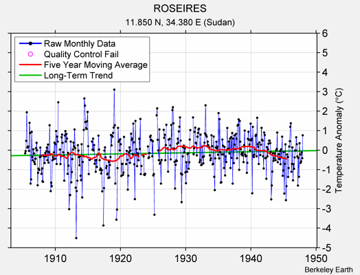 ROSEIRES Raw Mean Temperature