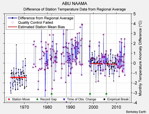 ABU NAAMA difference from regional expectation
